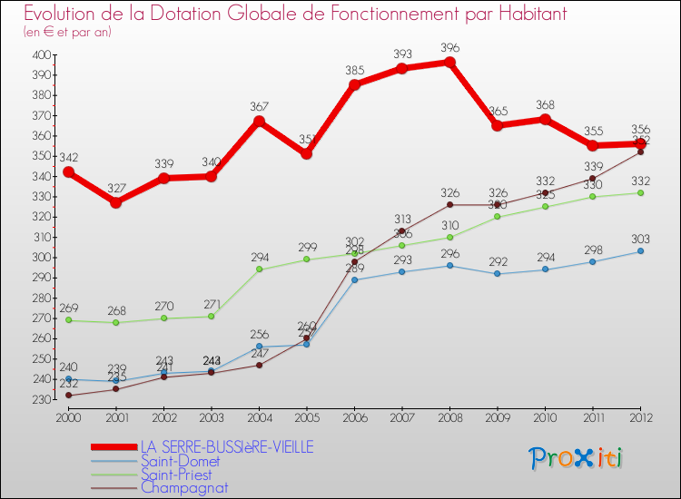 Evolution et montant de la dotation globale de fonctionnement par Habitant pour LA SERRE-BUSSIèRE-VIEILLE et les communes proches Comparaison des dotations globales de fonctionnement par habitant pour LA SERRE-BUSSIèRE-VIEILLE et les communes voisines