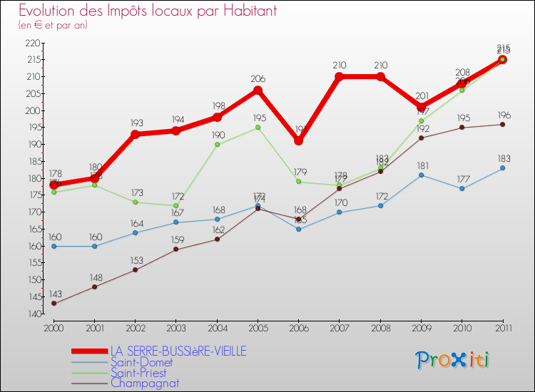 Evolution et montant des impôts locaux par Habitant pour LA SERRE-BUSSIèRE-VIEILLE et les communes proches Comparaison des impôts locaux par habitant pour LA SERRE-BUSSIèRE-VIEILLE et les communes voisines