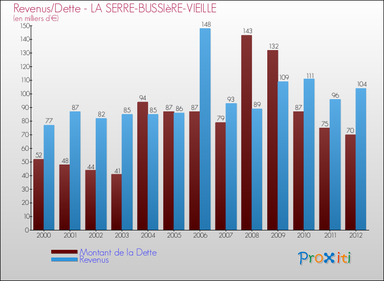 Evolution comparée de la dette et des revenus pour la commune de LA SERRE-BUSSIèRE-VIEILLE de 2000 à 2012 Comparaison de la dette et des revenus pour LA SERRE-BUSSIèRE-VIEILLE de 2000 à 2012