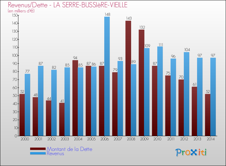 Evolution comparée de la dette et des revenus pour la commune de LA SERRE-BUSSIèRE-VIEILLE de 2000 à 2014 Comparaison de la dette et des revenus pour LA SERRE-BUSSIèRE-VIEILLE de 2000 à 2014