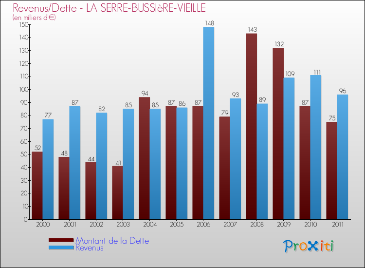 Evolution comparée de la dette et des revenus pour la commune de LA SERRE-BUSSIèRE-VIEILLE de 2000 à 2011 Comparaison de la dette et des revenus pour LA SERRE-BUSSIèRE-VIEILLE de 2000 à 2011