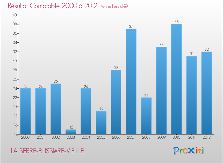 Evolution du résultat comptable pour la commune de LA SERRE-BUSSIèRE-VIEILLE de 2000 à 2012 Evolution du résultat comptable pour LA SERRE-BUSSIèRE-VIEILLE de 2000 à 2012