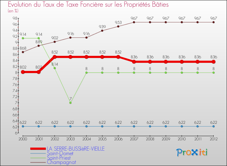 Evolution du taux de la taxe foncière sur le bati pour LA SERRE-BUSSIèRE-VIEILLE et les communes proches de 2000 à 2012 Comparaison des taux de taxe foncière sur le bati pour LA SERRE-BUSSIèRE-VIEILLE et les communes voisines de 2000 à 2012