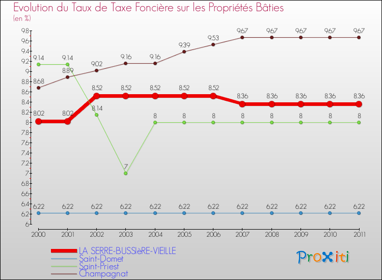 Evolution du taux de la taxe foncière sur le bati pour LA SERRE-BUSSIèRE-VIEILLE et les communes proches Comparaison des taux de taxe foncière sur le bati pour LA SERRE-BUSSIèRE-VIEILLE et les communes voisines