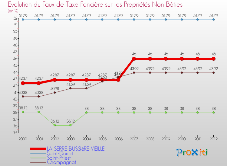 Evolution du taux de la taxe foncière sur les immeubles et terrains non batis pour LA SERRE-BUSSIèRE-VIEILLE et les communes proches de 2000 à 2012 Comparaison des taux de la taxe foncière sur les immeubles et terrains non batis pour LA SERRE-BUSSIèRE-VIEILLE et les communes voisines de 2000 à 2012