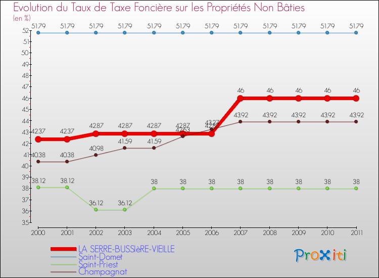 Evolution du taux de la taxe foncière sur les immeubles et terrains non batis pour LA SERRE-BUSSIèRE-VIEILLE et les communes proches Comparaison des taux de la taxe foncière sur les immeubles et terrains non batis pour LA SERRE-BUSSIèRE-VIEILLE et les communes voisines