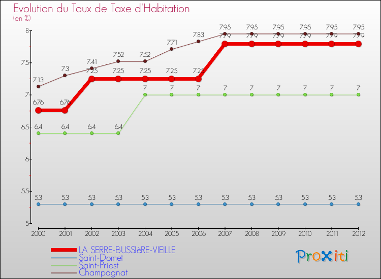 Evolution du taux de la taxe d'habitation pour LA SERRE-BUSSIèRE-VIEILLE et les communes proches Comparaison des taux de la taxe d'habitation pour LA SERRE-BUSSIèRE-VIEILLE et les communes voisines