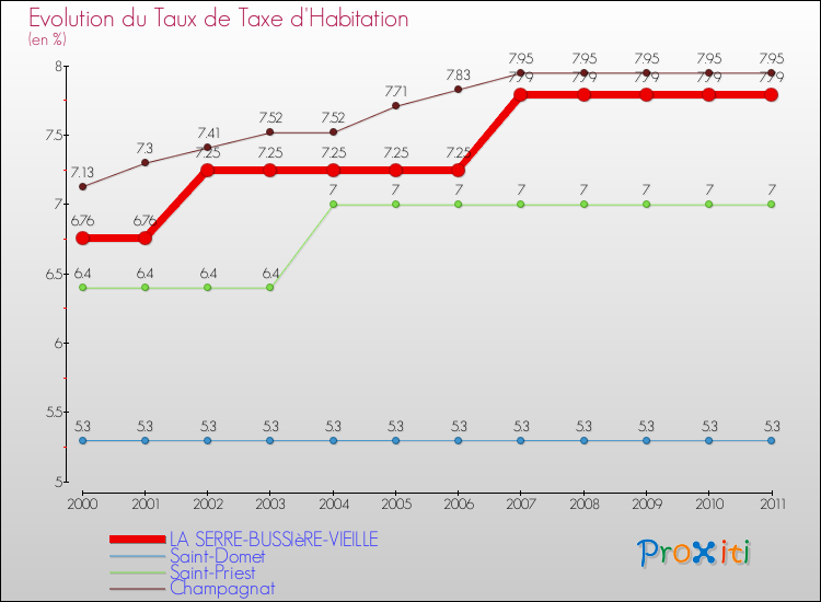 Evolution du taux de la taxe d'habitation pour LA SERRE-BUSSIèRE-VIEILLE et les communes proches Comparaison des taux de la taxe d'habitation pour LA SERRE-BUSSIèRE-VIEILLE et les communes voisines