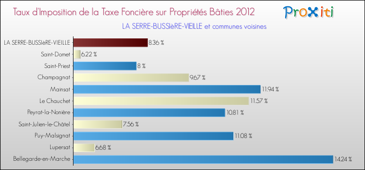 Taux d'imposition de la taxe foncière sur le bati 2012 pour LA SERRE-BUSSIèRE-VIEILLE et les communes proches Comparaison des taux d'imposition de la taxe foncière sur le bati 2012 pour LA SERRE-BUSSIèRE-VIEILLE et les communes voisines