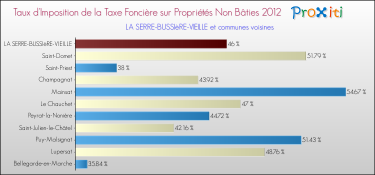 Taux d'imposition de la taxe foncière sur les immeubles et terrains non batis 2012 pour LA SERRE-BUSSIèRE-VIEILLE et les communes proches Comparaison des taux d'imposition de la taxe foncière sur les immeubles et terrains non batis 2012 pour LA SERRE-BUSSIèRE-VIEILLE et les communes voisines