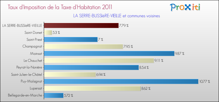 Taux d'imposition de la taxe d'habitation 2011 pour LA SERRE-BUSSIèRE-VIEILLE et les communes proches Comparaison des taux d'imposition de la taxe d'habitation 2011 pour LA SERRE-BUSSIèRE-VIEILLE et les communes voisines