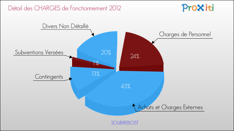 Décomposition des Charges de Fonctionnement 2012 de la commune de SOUBREBOST Charges de Fonctionnement 2012 pour la commune de SOUBREBOST