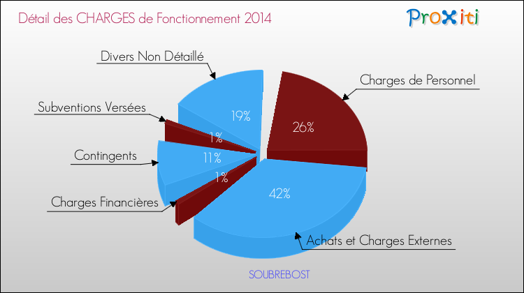 Décomposition des Charges de Fonctionnement 2014 de la commune de SOUBREBOST Charges de Fonctionnement 2014 pour la commune de SOUBREBOST