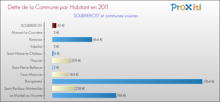 Dette par habitant de la commune en 2011 pour SOUBREBOST et les communes proches Comparaison de la dette par habitant de la commune en 2011 pour SOUBREBOST et les communes voisines