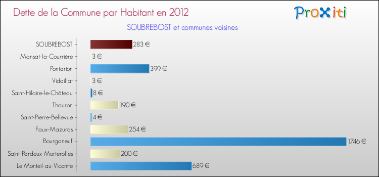 Dette par habitant de la commune en 2012 pour SOUBREBOST et les communes proches Comparaison de la dette par habitant de la commune en 2012 pour SOUBREBOST et les communes voisines