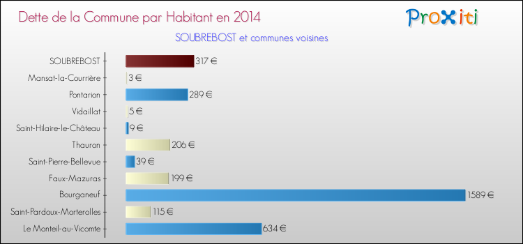 Dette par habitant de la commune en 2014 pour SOUBREBOST et les communes proches Comparaison de la dette par habitant de la commune en 2014 pour SOUBREBOST et les communes voisines