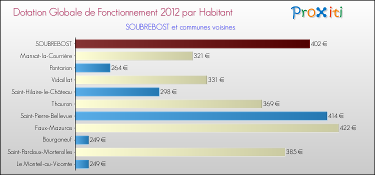 Montant des dotations globales de fonctionnement DGF par Habitant pour SOUBREBOST et les communes proches Comparaison des des dotations globales de fonctionnement DGF par habitant pour SOUBREBOST et les communes voisines