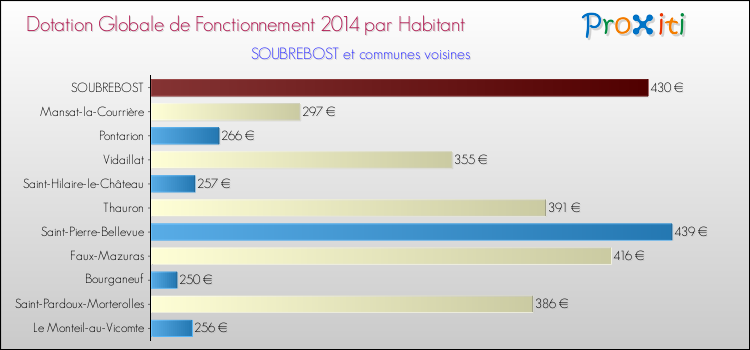 Montant des dotations globales de fonctionnement DGF par Habitant pour SOUBREBOST et les communes proches en 2014. Comparaison des des dotations globales de fonctionnement DGF par habitant pour SOUBREBOST et les communes voisines en 2014.