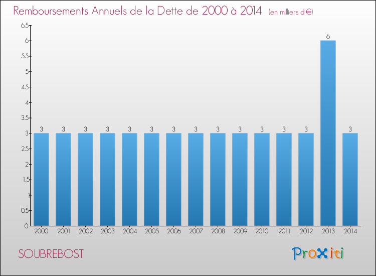 Evolution de l'annuité de la dette pour la commune de SOUBREBOST de 2000 à 2014 Annuités de la dette pour SOUBREBOST de 2000 à 2014