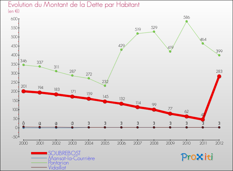 Evolution de la dette par habitant pour la commune de SOUBREBOST et les communes proches de 2000 à 2012 Comparaison de la dette par habitant pour SOUBREBOST et les communes voisines de 2000 à 2012