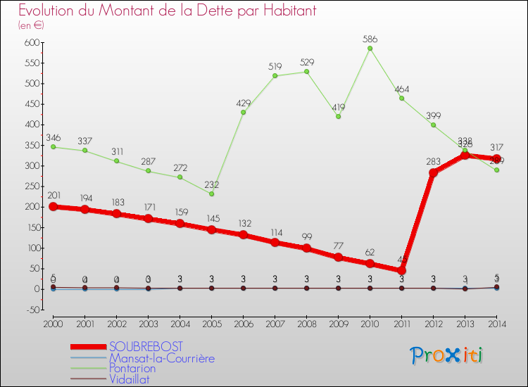 Evolution de la dette par habitant pour la commune de SOUBREBOST et les communes proches de 2000 à 2014 Comparaison de la dette par habitant pour SOUBREBOST et les communes voisines de 2000 à 2014