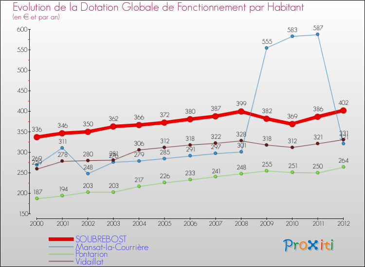 Evolution et montant de la dotation globale de fonctionnement par Habitant pour SOUBREBOST et les communes proches Comparaison des dotations globales de fonctionnement par habitant pour SOUBREBOST et les communes voisines