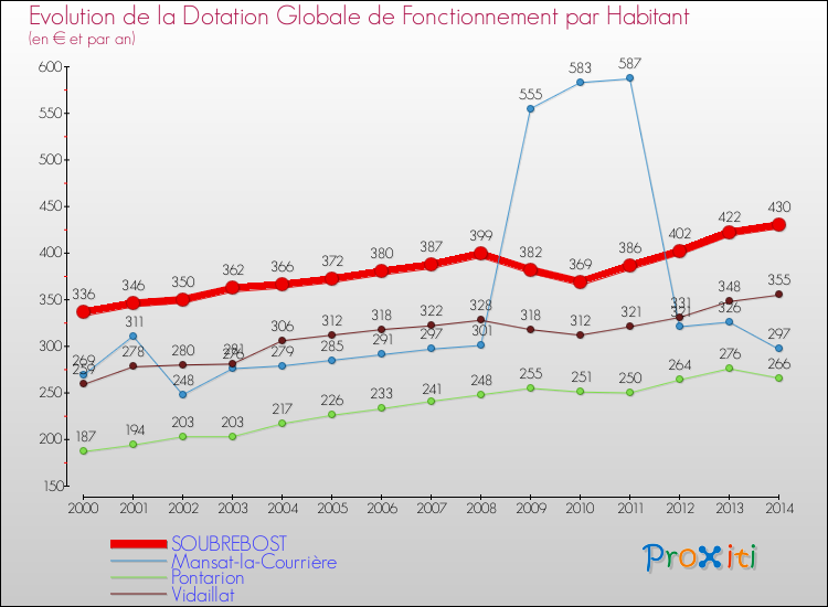 Evolution et montant de la dotation globale de fonctionnement par Habitant pour SOUBREBOST et les communes proches de 2000 à 2014. Comparaison des dotations globales de fonctionnement par habitant pour SOUBREBOST et les communes voisines de 2000 à 2014.