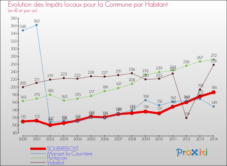 Evolution et montant des impôts locaux par Habitant pour SOUBREBOST et les communes proches de 2000 à 2014 Comparaison des impôts locaux par habitant pour SOUBREBOST et les communes voisines de 2000 à 2014