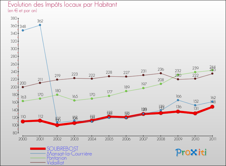 Evolution et montant des impôts locaux par Habitant pour SOUBREBOST et les communes proches Comparaison des impôts locaux par habitant pour SOUBREBOST et les communes voisines