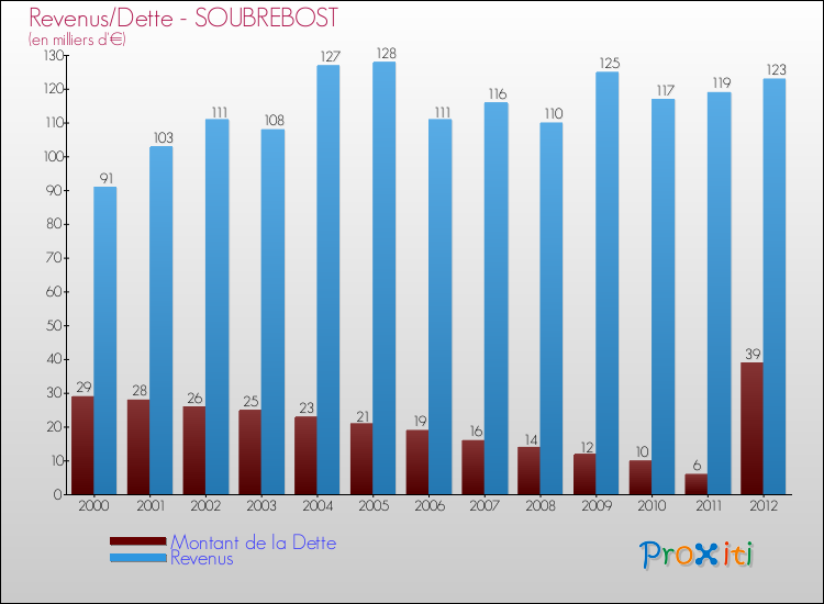 Evolution comparée de la dette et des revenus pour la commune de SOUBREBOST de 2000 à 2012 Comparaison de la dette et des revenus pour SOUBREBOST de 2000 à 2012