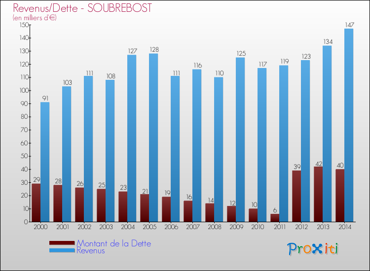 Evolution comparée de la dette et des revenus pour la commune de SOUBREBOST de 2000 à 2014 Comparaison de la dette et des revenus pour SOUBREBOST de 2000 à 2014