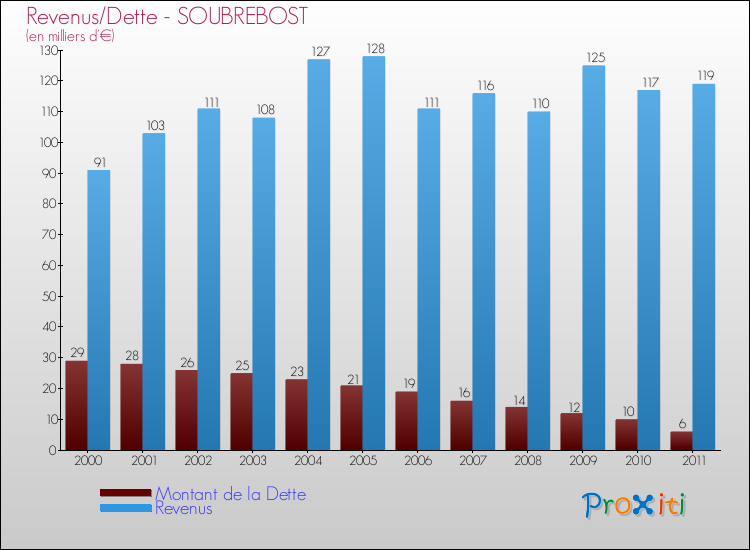 Evolution comparée de la dette et des revenus pour la commune de SOUBREBOST de 2000 à 2011 Comparaison de la dette et des revenus pour SOUBREBOST de 2000 à 2011