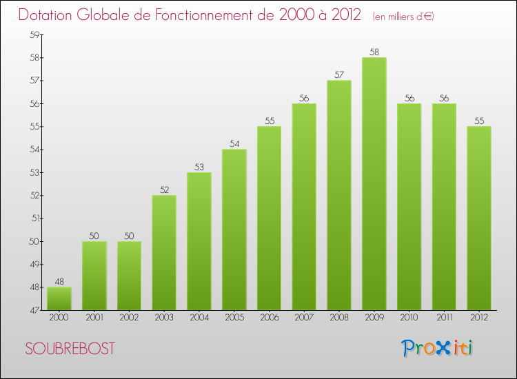 Evolution du montant de la Dotation Globale de Fonctionnement pour la commune de SOUBREBOST de 2000 à 2012 Evolution du montant de la Dotation Globale de Fonctionnement pour SOUBREBOST de 2000 à 2012