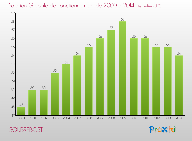 Evolution du montant de la Dotation Globale de Fonctionnement pour la commune de SOUBREBOST de 2000 à 2014 Evolution du montant de la Dotation Globale de Fonctionnement pour SOUBREBOST de 2000 à 2014