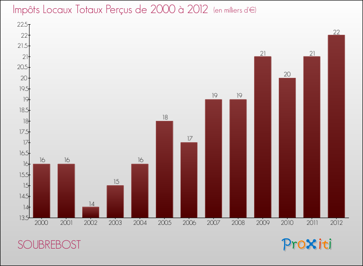 Evolution des Impôts Locaux pour la commune de SOUBREBOST de 2000 à 2012 Evolution des Impôts Locaux pour SOUBREBOST de 2000 à 2012