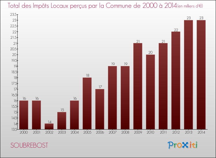 Evolution des Impôts Locaux pour la commune de SOUBREBOST de 2000 à 2014 Evolution des Impôts Locaux pour SOUBREBOST de 2000 à 2014
