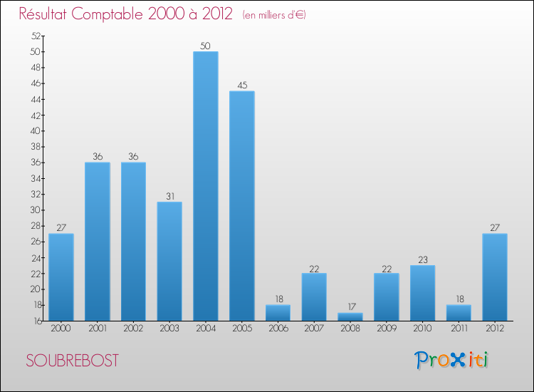 Evolution du résultat comptable pour la commune de SOUBREBOST de 2000 à 2012 Evolution du résultat comptable pour SOUBREBOST de 2000 à 2012
