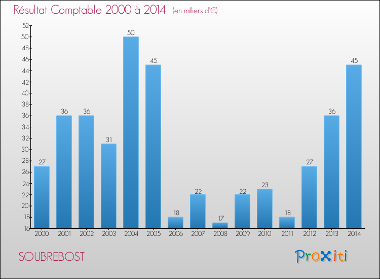 Evolution du résultat comptable pour la commune de SOUBREBOST de 2000 à 2014 Evolution du résultat comptable pour SOUBREBOST de 2000 à 2014