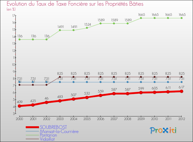 Evolution du taux de la taxe foncière sur le bati pour SOUBREBOST et les communes proches de 2000 à 2012 Comparaison des taux de taxe foncière sur le bati pour SOUBREBOST et les communes voisines de 2000 à 2012
