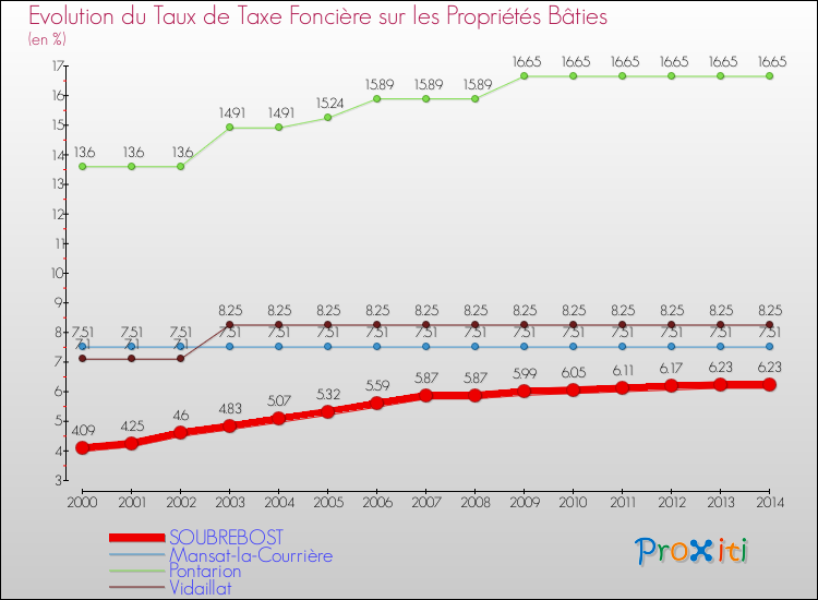 Evolution du taux de la taxe foncière sur le bati pour SOUBREBOST et les communes proches de 2000 à 2014 Comparaison des taux de taxe foncière sur le bati pour SOUBREBOST et les communes voisines de 2000 à 2014