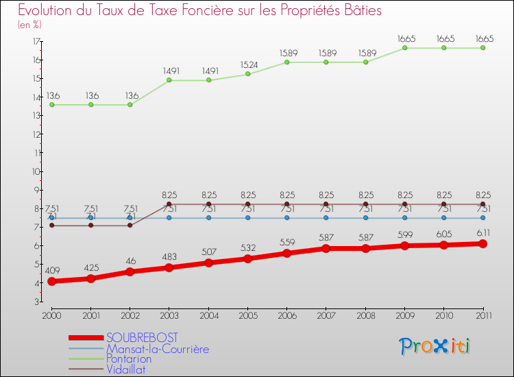 Evolution du taux de la taxe foncière sur le bati pour SOUBREBOST et les communes proches Comparaison des taux de taxe foncière sur le bati pour SOUBREBOST et les communes voisines