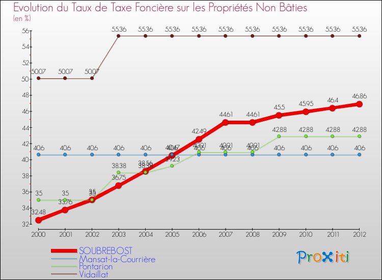 Evolution du taux de la taxe foncière sur les immeubles et terrains non batis pour SOUBREBOST et les communes proches de 2000 à 2012 Comparaison des taux de la taxe foncière sur les immeubles et terrains non batis pour SOUBREBOST et les communes voisines de 2000 à 2012