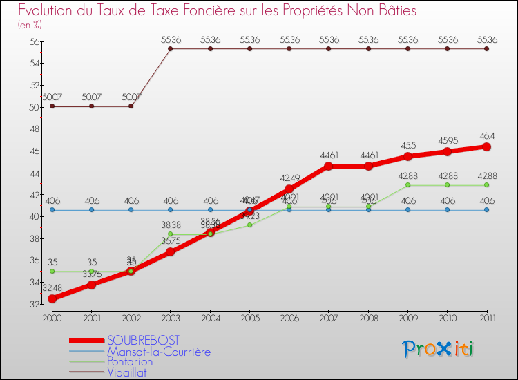 Evolution du taux de la taxe foncière sur les immeubles et terrains non batis pour SOUBREBOST et les communes proches Comparaison des taux de la taxe foncière sur les immeubles et terrains non batis pour SOUBREBOST et les communes voisines