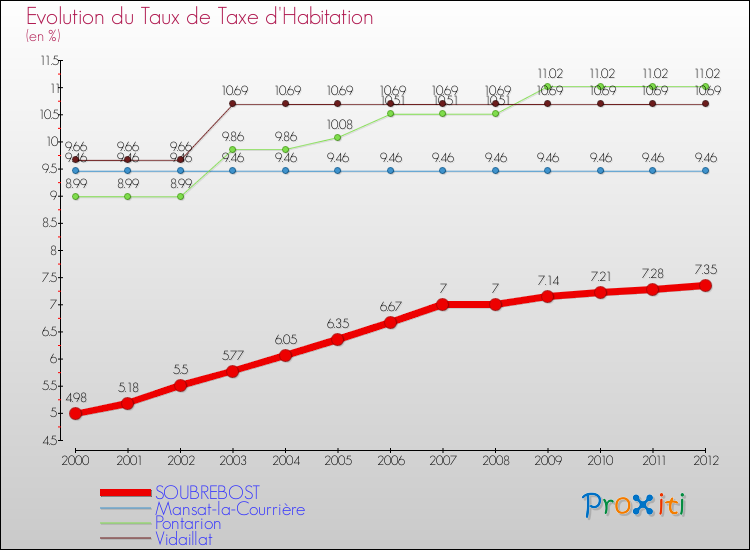 Evolution du taux de la taxe d'habitation pour SOUBREBOST et les communes proches Comparaison des taux de la taxe d'habitation pour SOUBREBOST et les communes voisines
