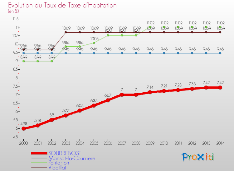 Evolution du taux de la taxe d'habitation pour SOUBREBOST et les communes proches de 2000 à 2014 Comparaison des taux de la taxe d'habitation pour SOUBREBOST et les communes voisines de 2000 à 2014