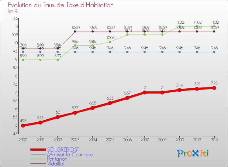 Evolution du taux de la taxe d'habitation pour SOUBREBOST et les communes proches Comparaison des taux de la taxe d'habitation pour SOUBREBOST et les communes voisines