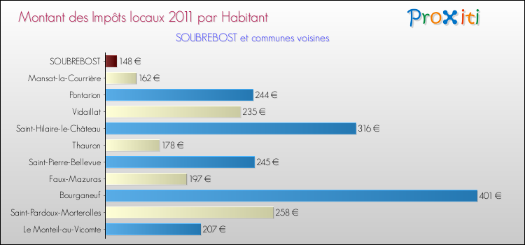 Montant des impôts locaux par Habitant pour SOUBREBOST et les communes proches Comparaison des impôts locaux par habitant pour SOUBREBOST et les communes voisines