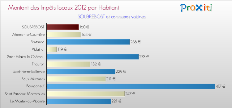 Montant des impôts locaux par Habitant pour SOUBREBOST et les communes proches Comparaison des impôts locaux par habitant pour SOUBREBOST et les communes voisines