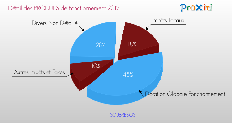 Décomposition du Budget de Fonctionnement 2012 de la commune de SOUBREBOST Budget de Fonctionnement 2012 pour la commune de SOUBREBOST