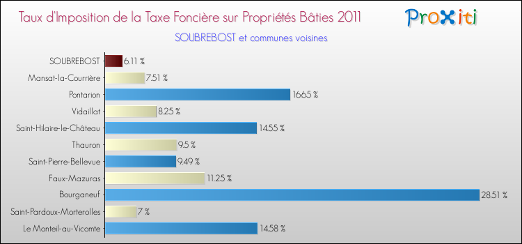 Taux d'imposition de la taxe foncière sur le bati 2011 pour SOUBREBOST et les communes proches Comparaison des taux d'imposition de la taxe foncière sur le bati 2011 pour SOUBREBOST et les communes voisines